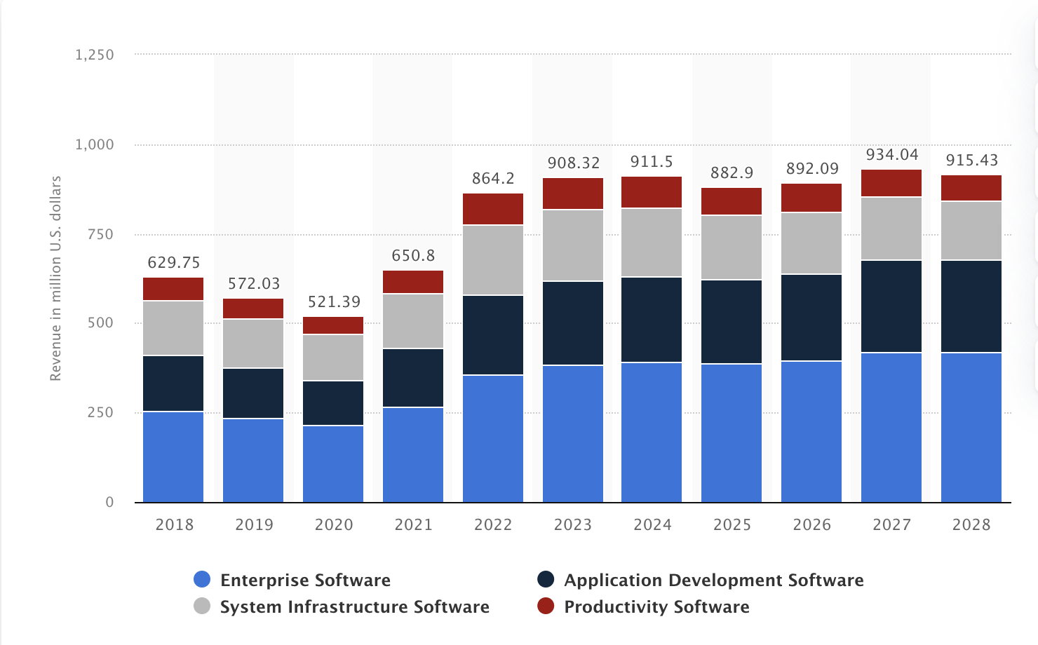 graphic showing the revenue of the software industry in Argentina from 2018 to 2028, by segment