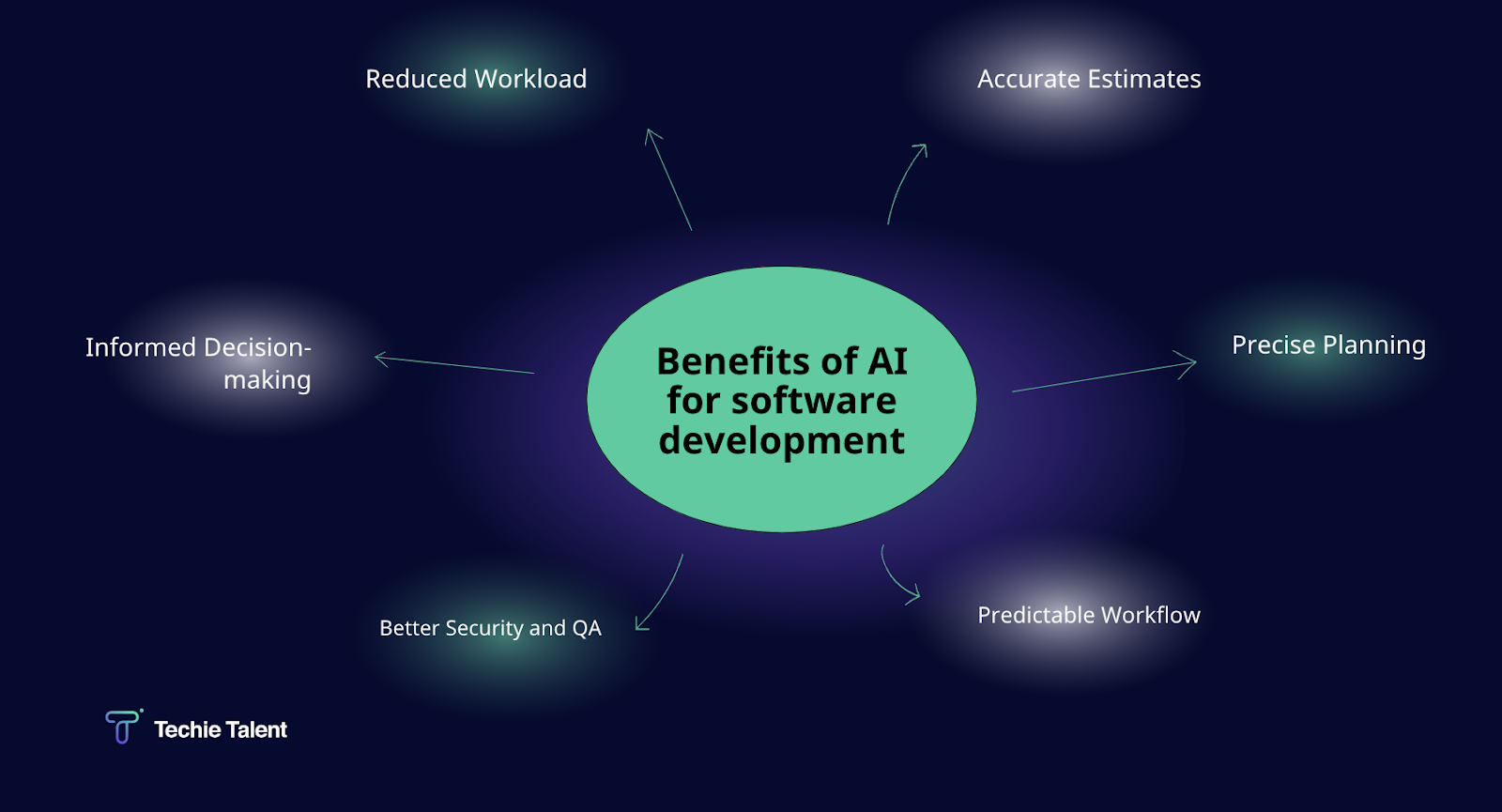 ai dev