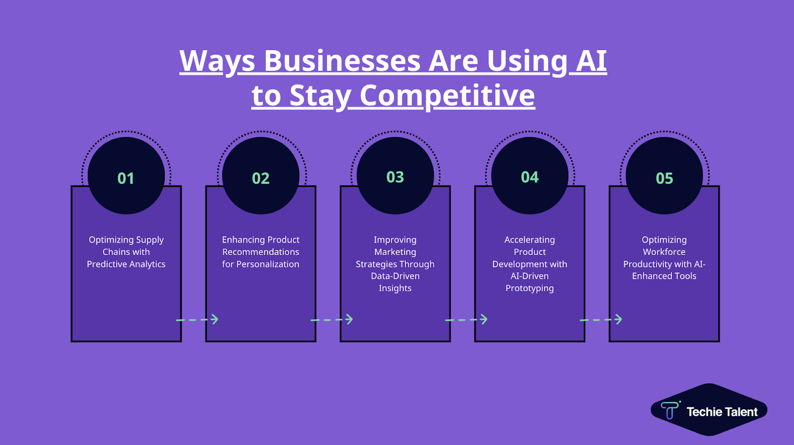 Ways Businesses Are Using AI to Stay Competitive