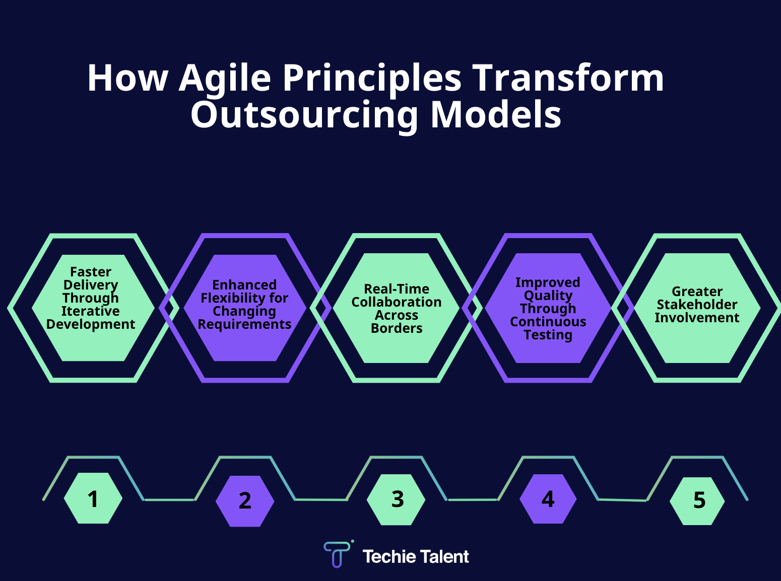 How Agile Transform Your Typical Outsourcing Models