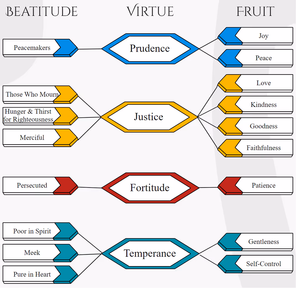 Diagram of why virtue is biblical