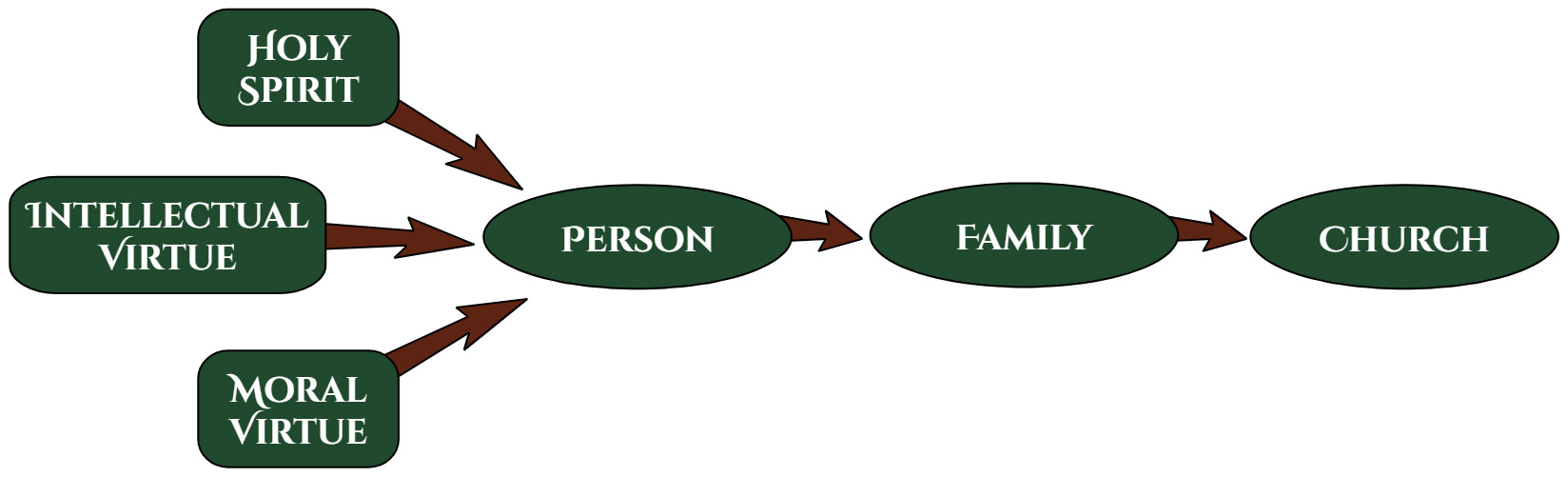 A diagram that describes the values of Families of Virtue
