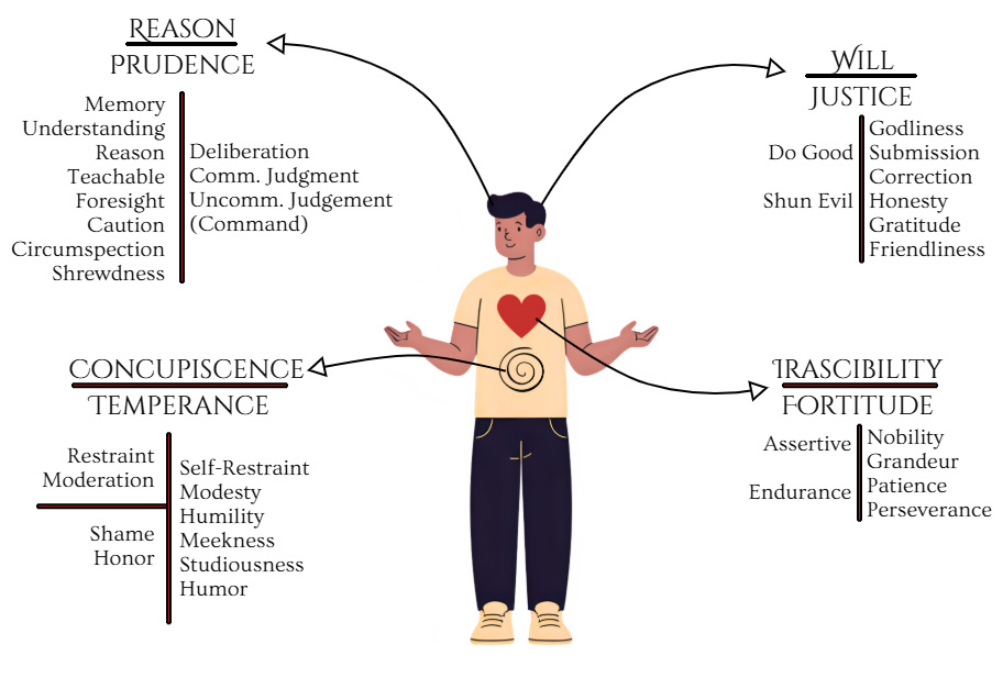 A flowchart describing the key values of virtue.