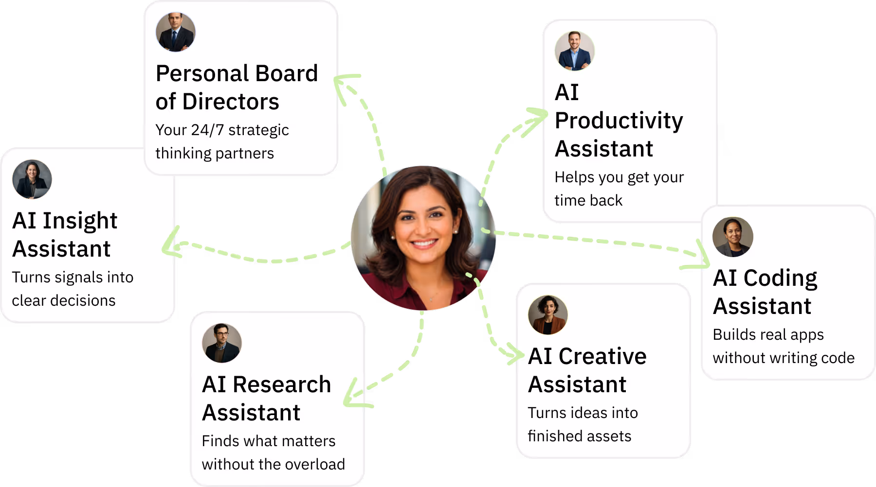 Central portrait of a smiling woman connected by arrows to five smaller portraits labeled AI Productivity Assistant, AI Research Assistant, AI Creative Assistant, AI Insight Assistant, and AI Personal Assistant, each with a brief description of their function.