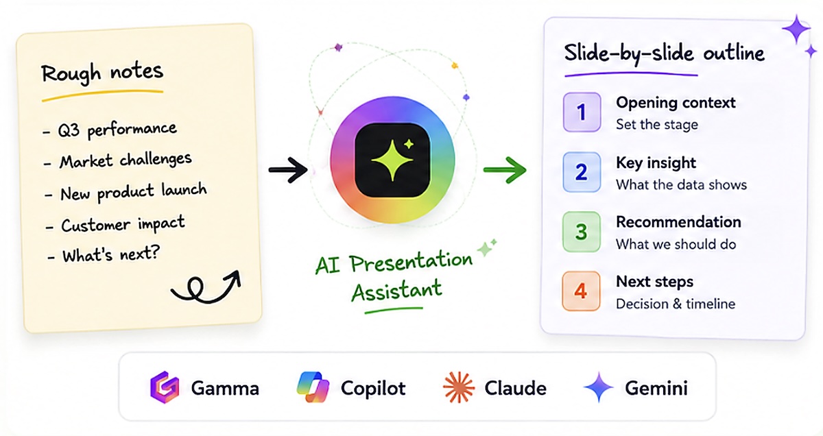 Rough notes transformed by the AI Presentation Assistant into a slide-by-slide outline
