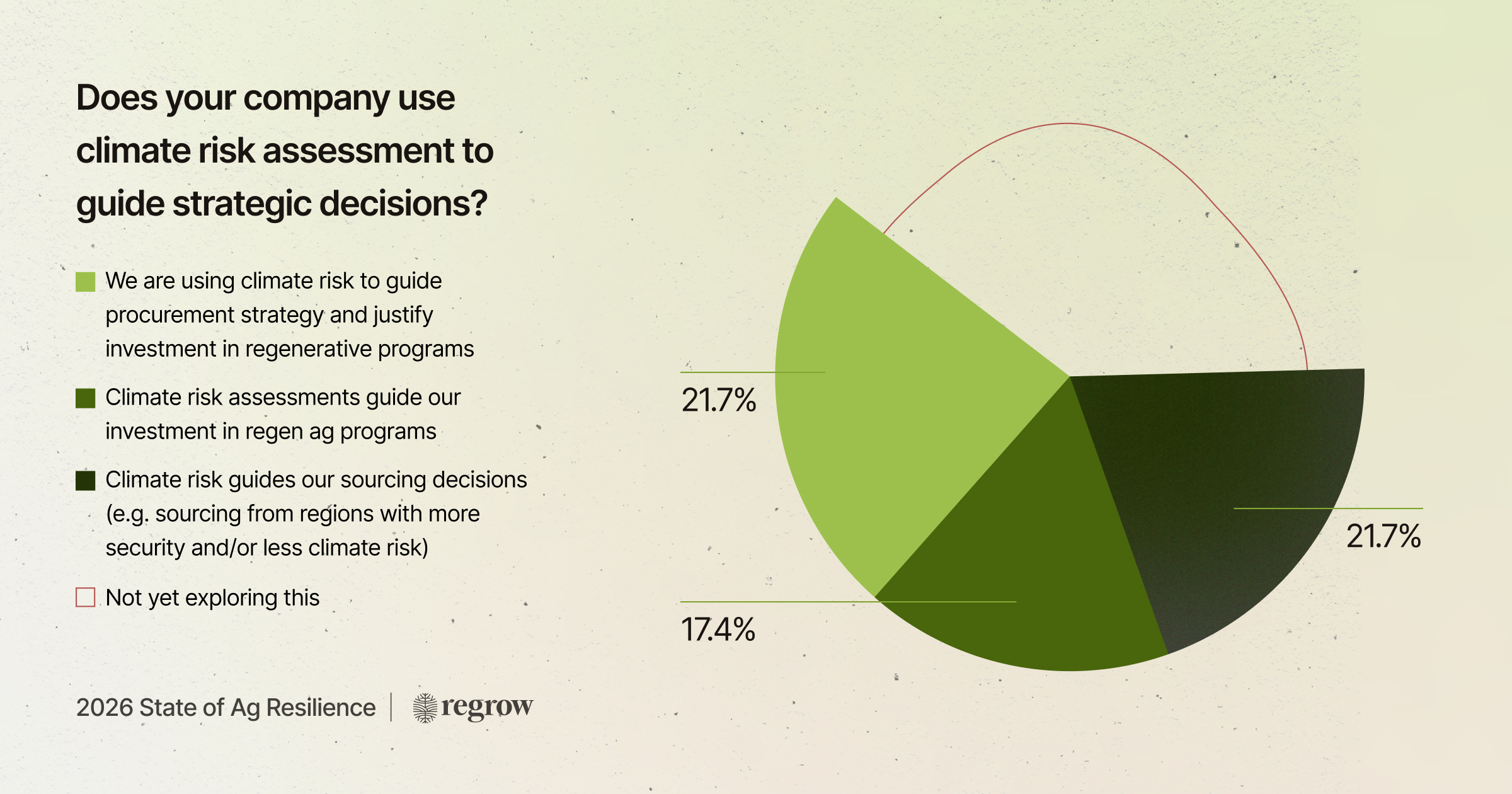 Pie chart showing company use of climate risk assessment for strategic decisions: 21.7% use it to guide procurement and justify investment in regenerative programs, 17.4% use it to guide investment in regenerative ag programs, 21.7% use it to guide sourcing decisions for security or less climate risk, and the rest are not yet exploring this.