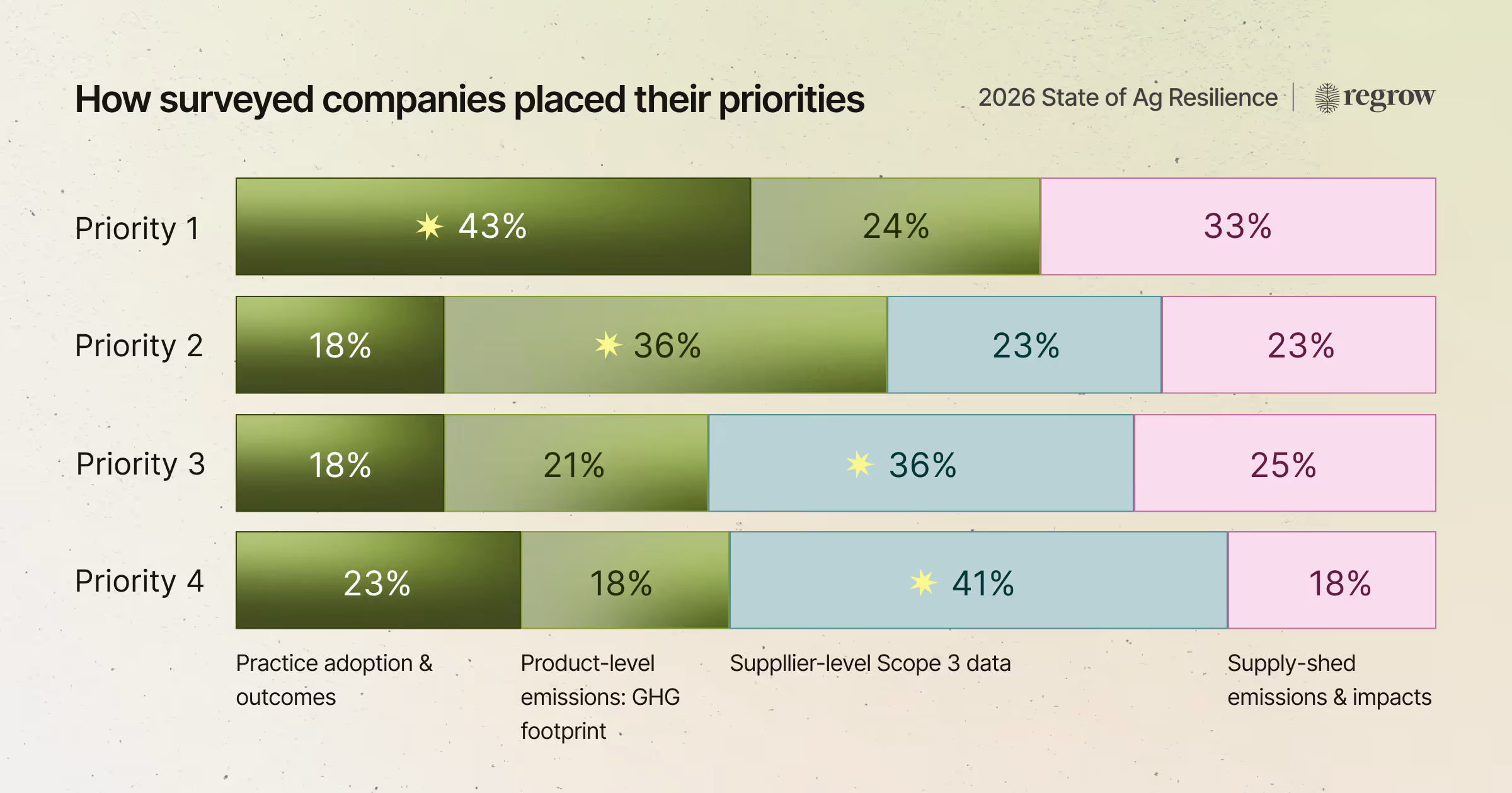 Bar chart showing how companies prioritized practice adoption, product-level emissions, supplier carbon data, and supply-shed emissions from Priority 1 to 4.