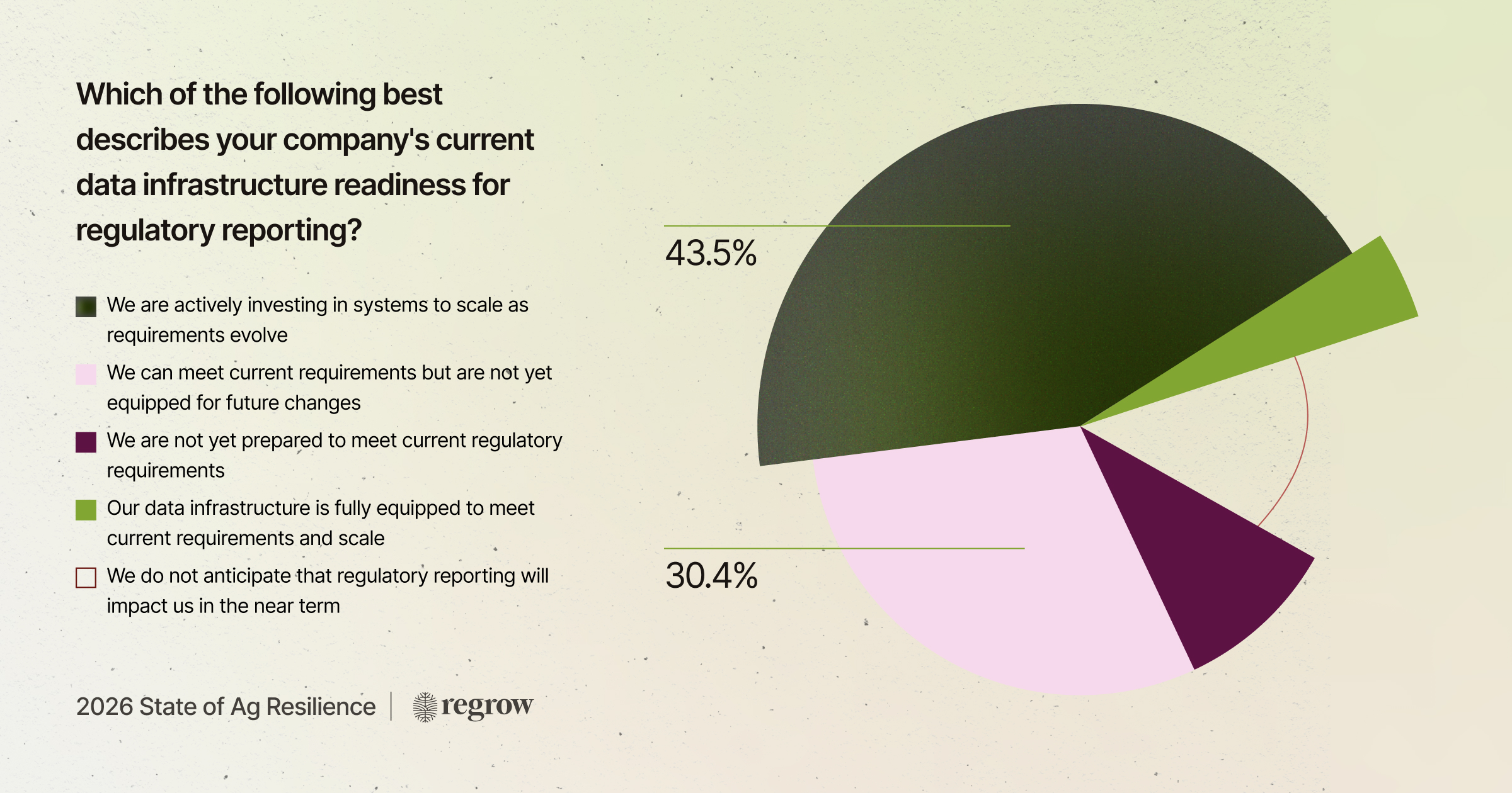 Pie chart showing company data infrastructure readiness for regulatory reporting: 43.5% actively investing to scale, 30.4% meet current requirements but not future, smaller segments for fully equipped and not prepared.