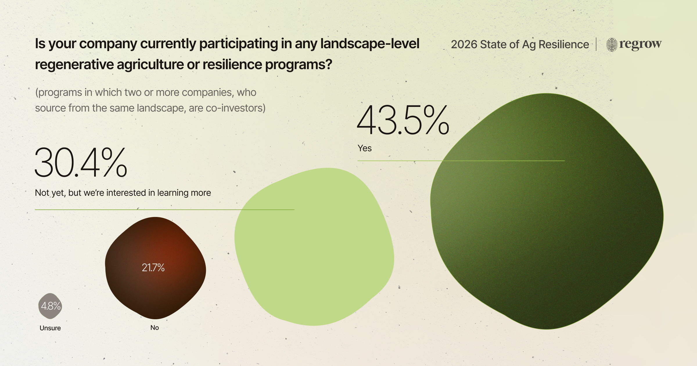 Bubble chart showing company participation in landscape-level regenerative agriculture programs: 43.5% Yes, 30.4% interested in learning, 21.7% No, 4.8% Unsure.