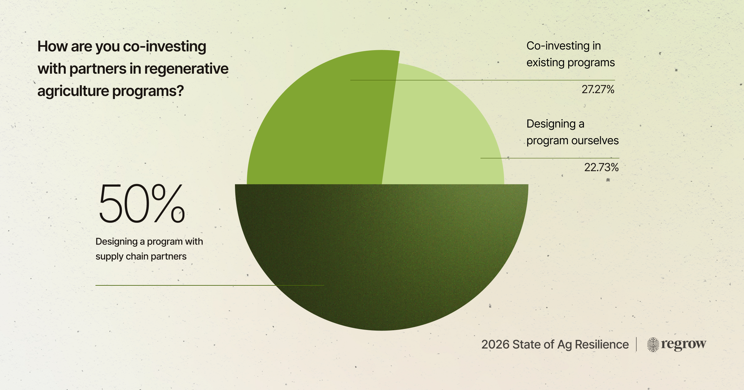 Pie chart showing co-investing methods in regenerative agriculture programs: 50% designing a program with supply chain partners, 27.27% co-investing in existing programs, 22.73% designing a program ourselves.