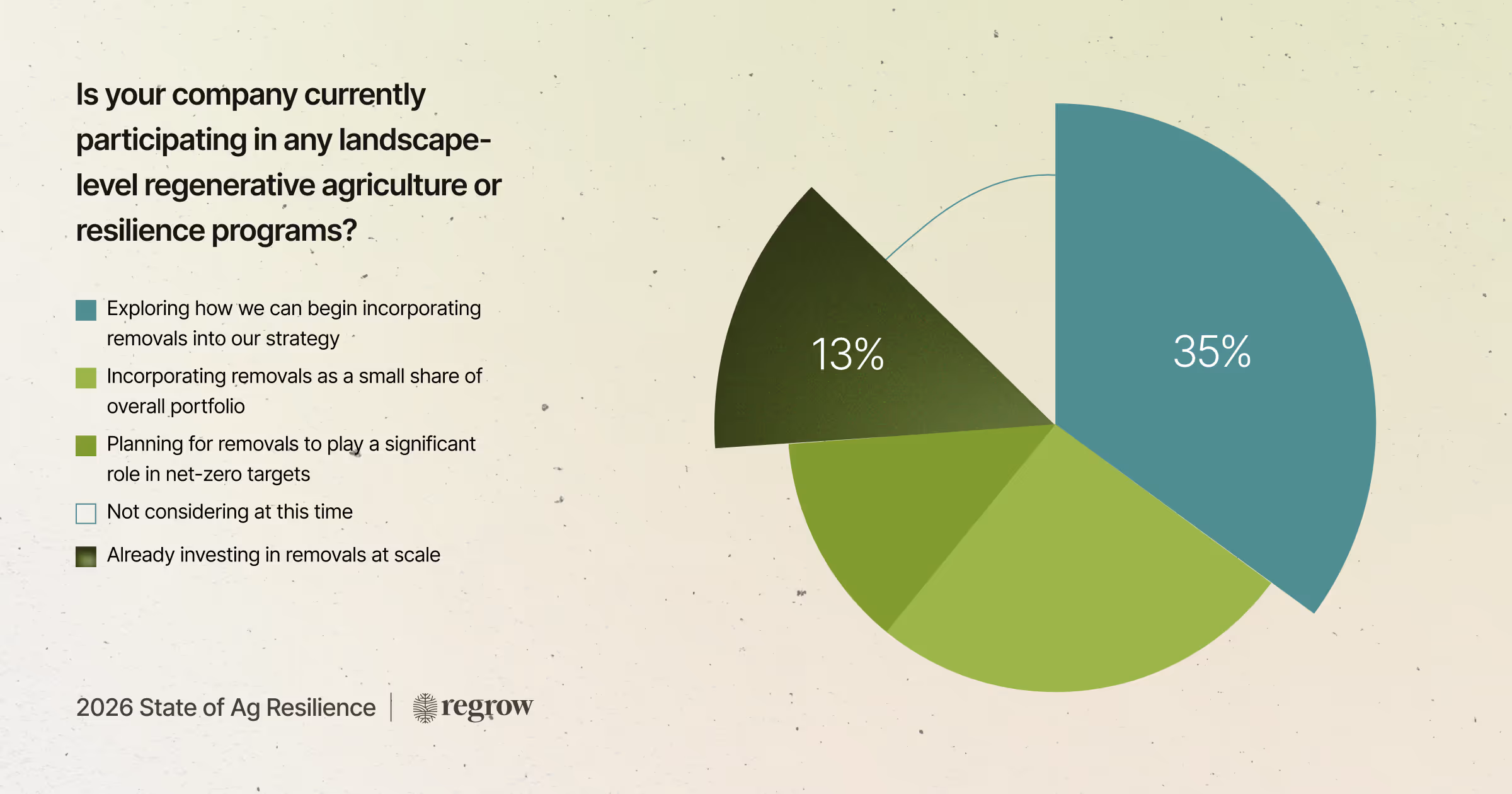 Pie chart showing company participation in landscape-level regenerative agriculture or resilience programs: 35% exploring incorporation, 13% already investing, remaining segments represent other levels of involvement.