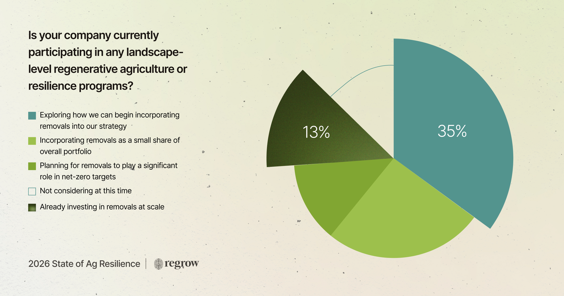 Pie chart showing company participation in landscape-level regenerative agriculture or resilience programs: 35% exploring incorporation, 13% already investing, remaining segments represent other levels of involvement.