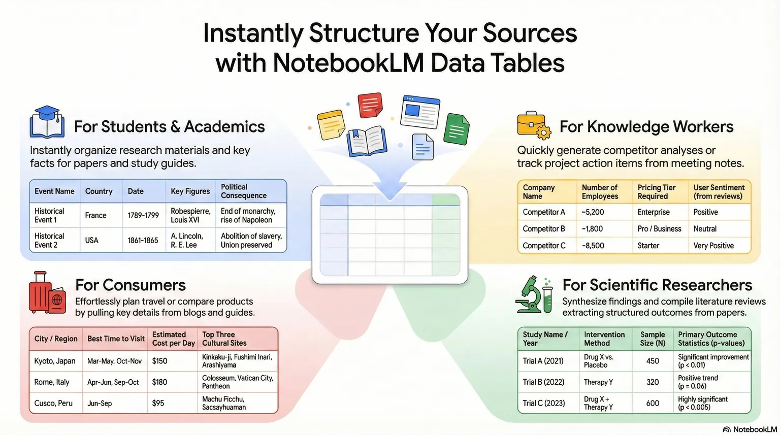 Infographic illustrating how NotebookLM Data Tables can structure sources for students and academics, knowledge workers, consumers, and scientific researchers, with example tables for each use case.