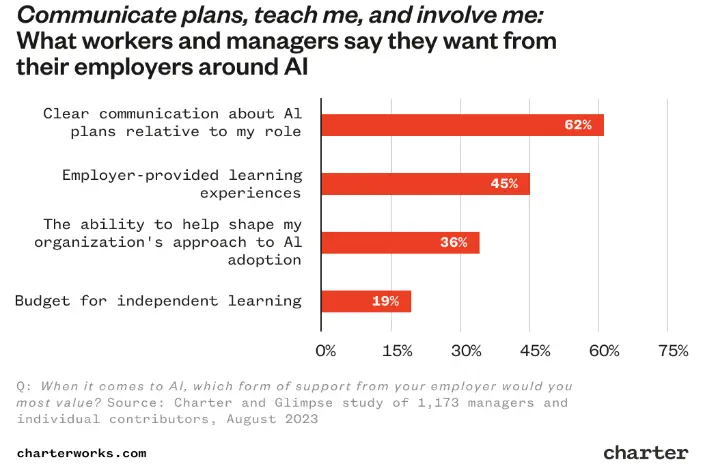 AI Statistics of Charter Works
