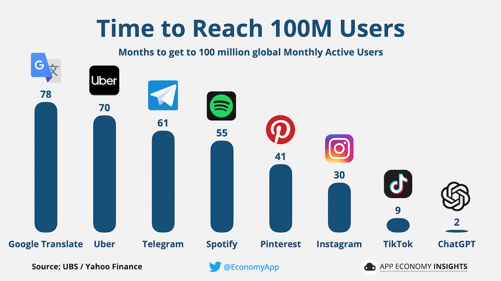 ChatGPT 100 Million