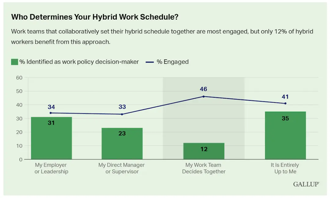 Hybrid Remote Work Statistics Schedule