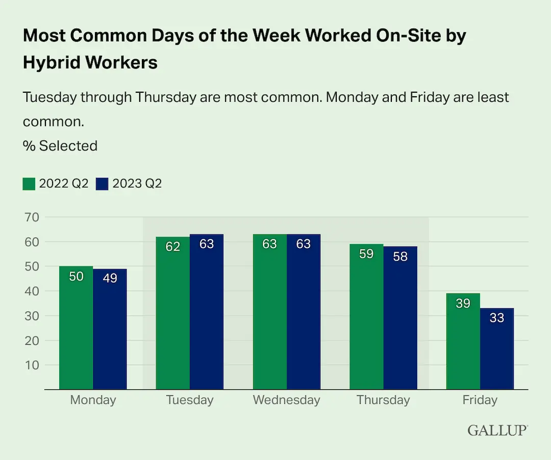 Hybrid Remote Work Statistics Common Days