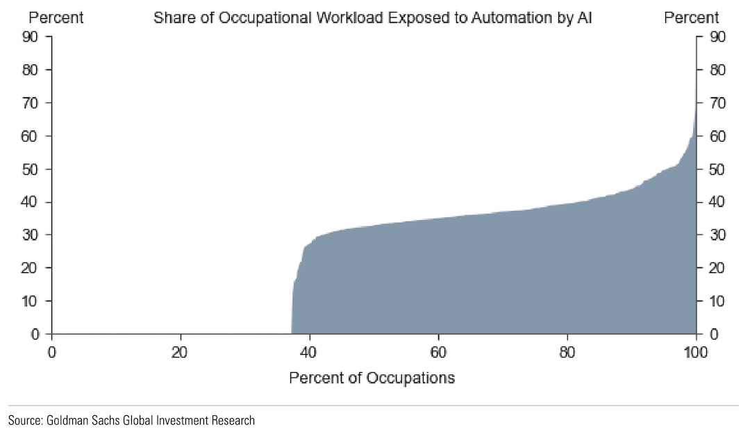 Goldman Sachs report on jobs AI will replace