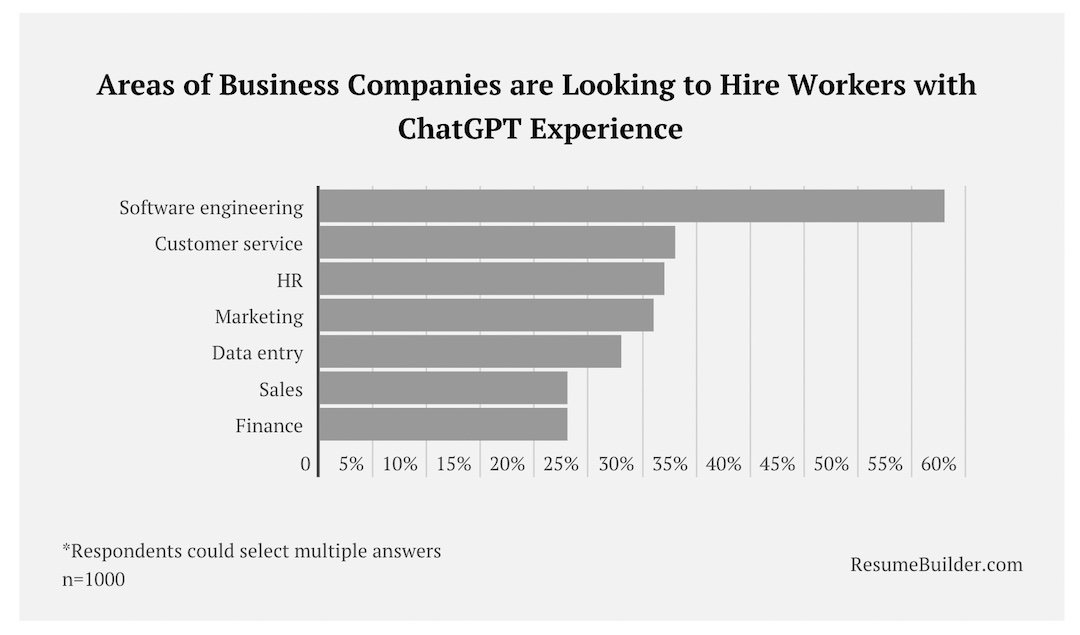 Job titles at risk from AI