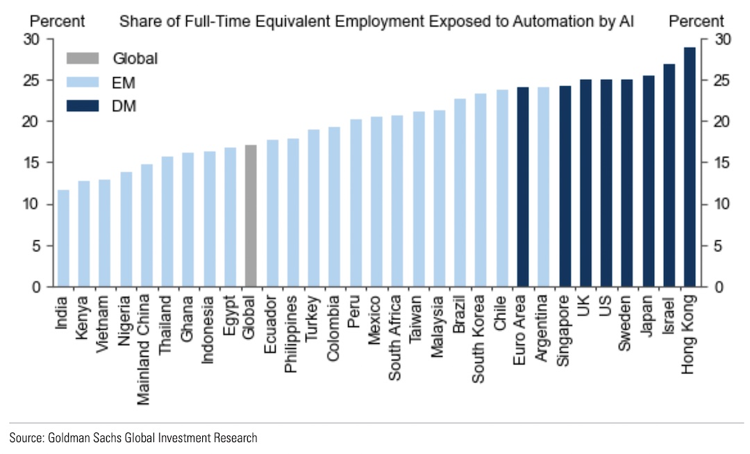 Jobs AI will replace by country