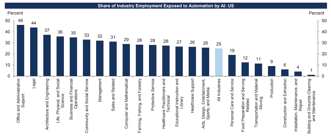 Jobs AI will replace by sector