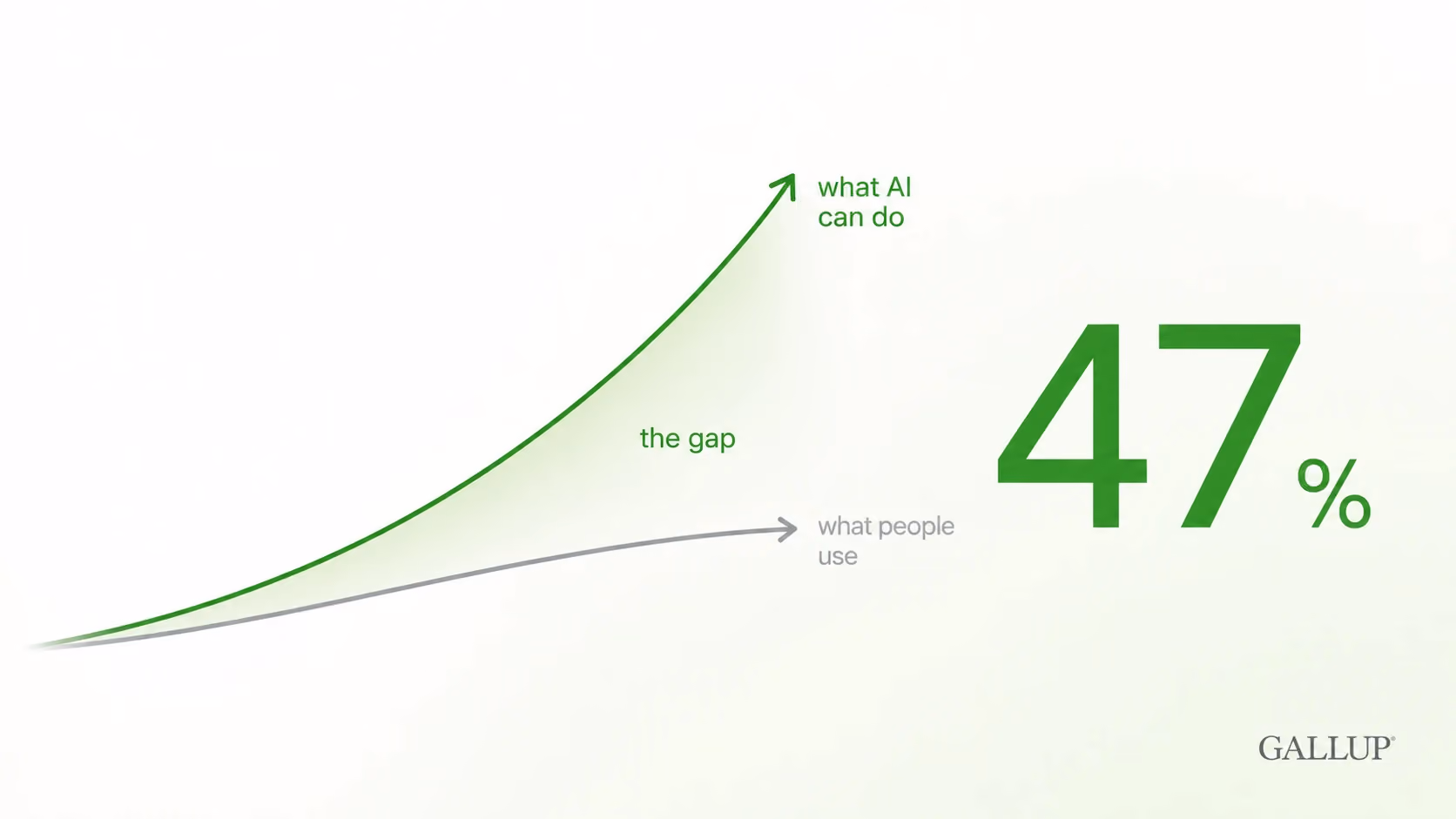 AI Adoption Just Jumped Again. Are We Actually Using It Well?