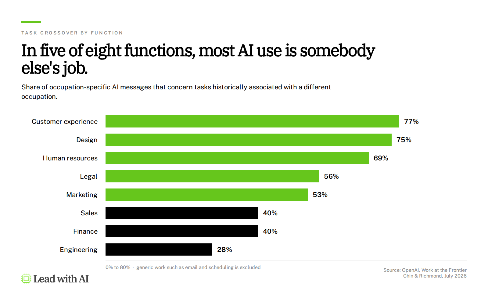 Cross-occupation share of occupation-specific AI use by function