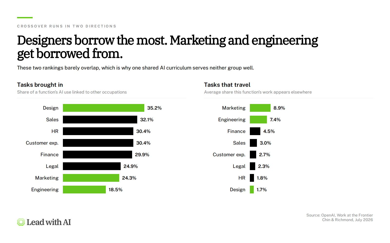 Tasks brought in versus tasks that travel, by function