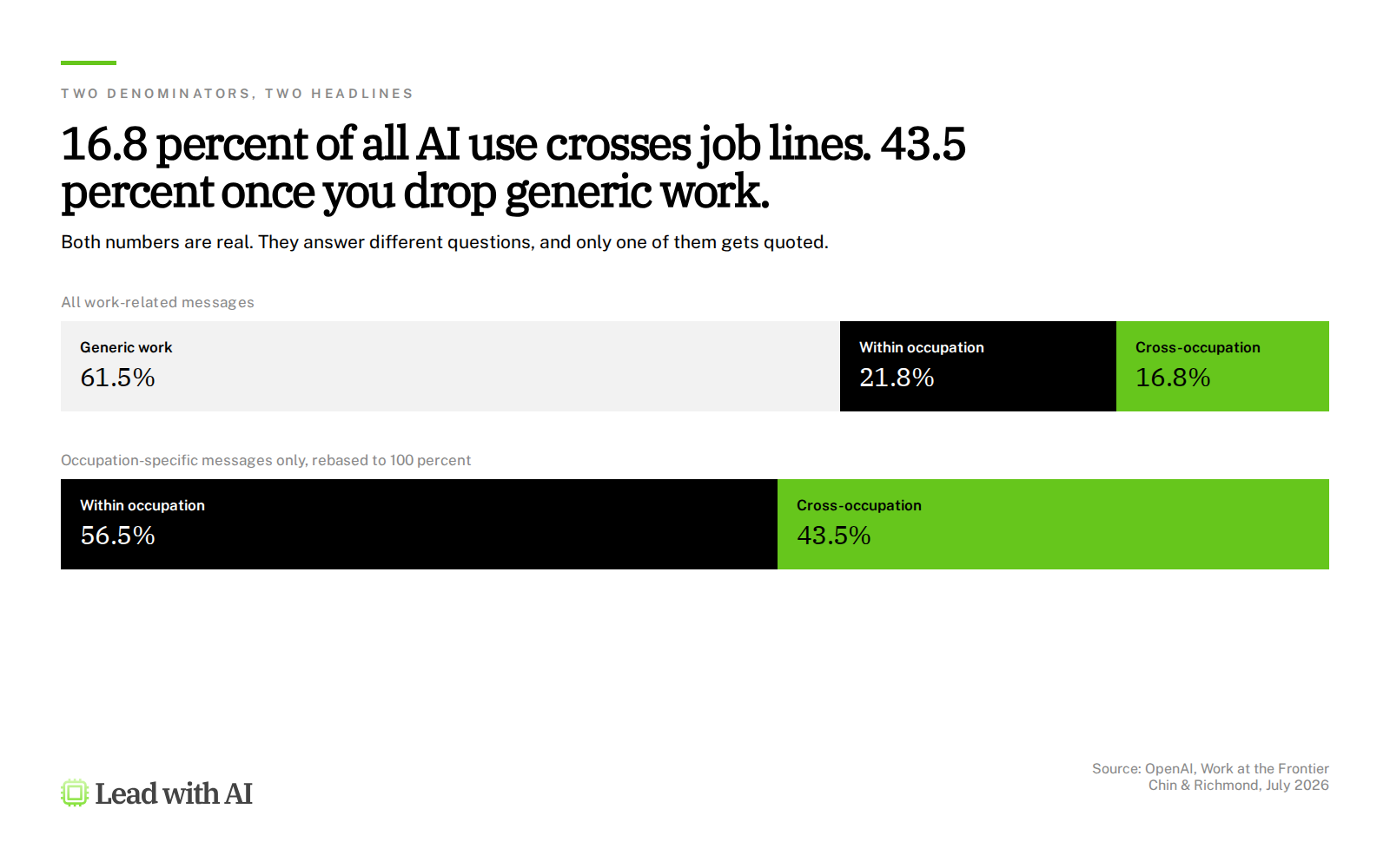 Task crossover under two denominators: 16.8 percent of all messages, 43.5 percent of occupation-specific messages