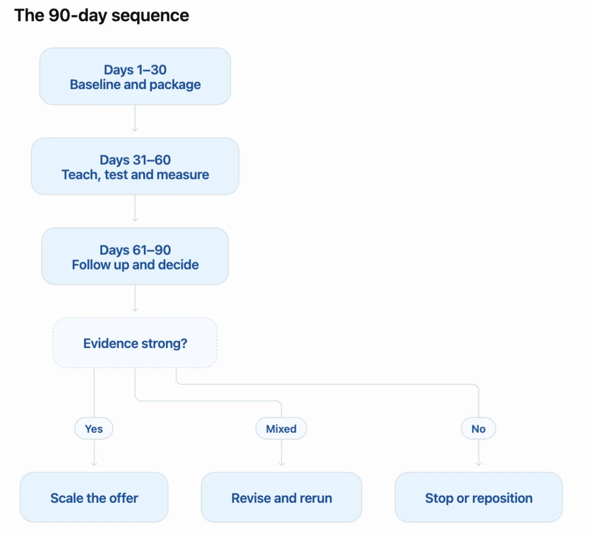 Flowchart of the 90-day sequence produced by GPT-5.6 Sol Light: baseline, test, decide, then scale, revise, or stop