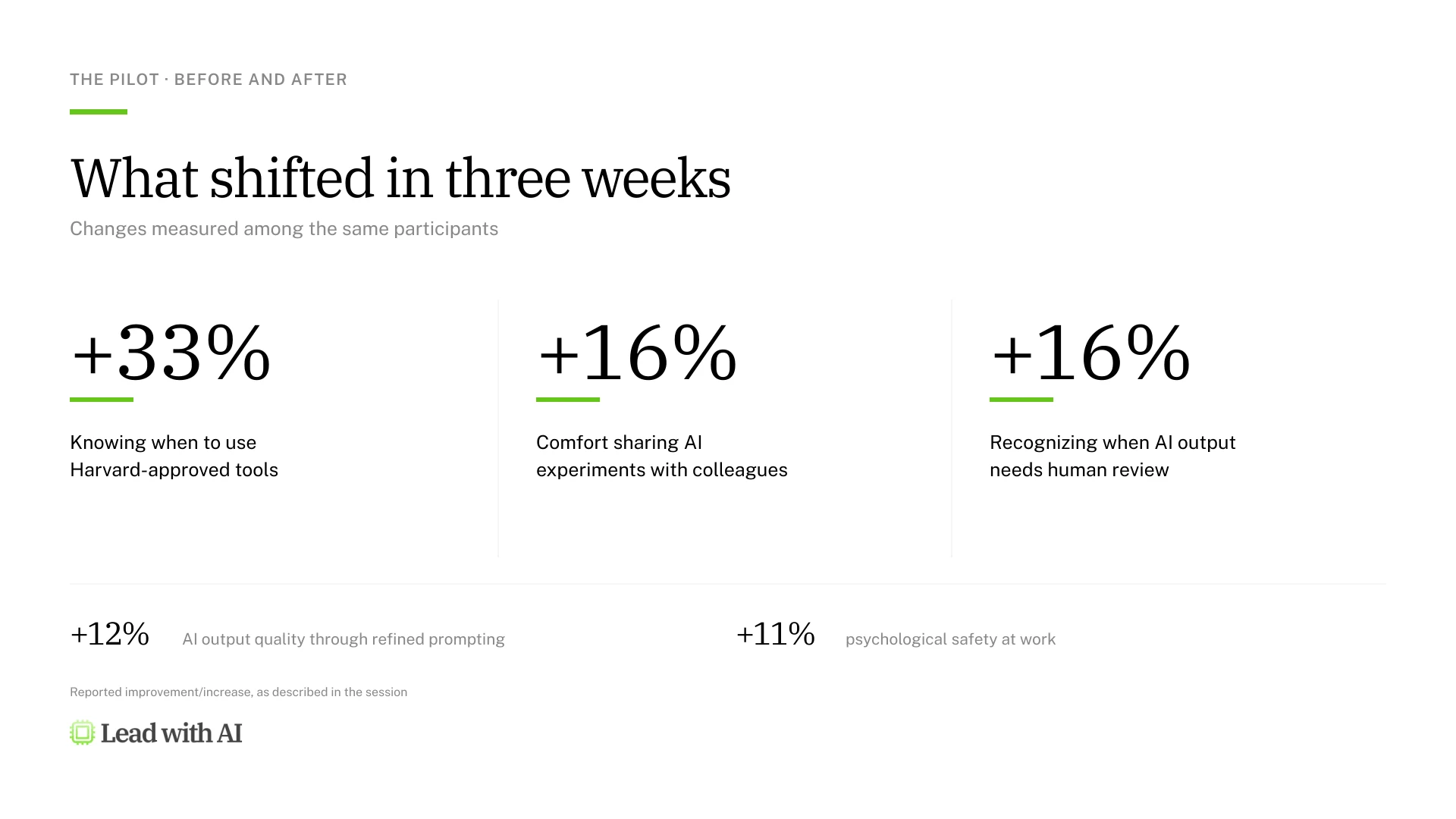 Before-and-after results of Harvard's AI fluency pilot: +33% knowing when to use Harvard-approved tools, +16% comfort sharing AI experiments, +16% recognizing when AI output needs human review, +12% output quality, +11% psychological safety