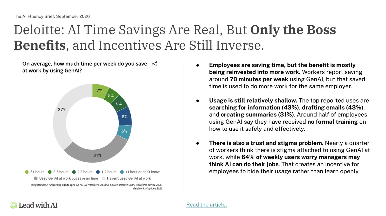 Slide: Deloitte GenAI Workforce Survey, hours saved per week using GenAI