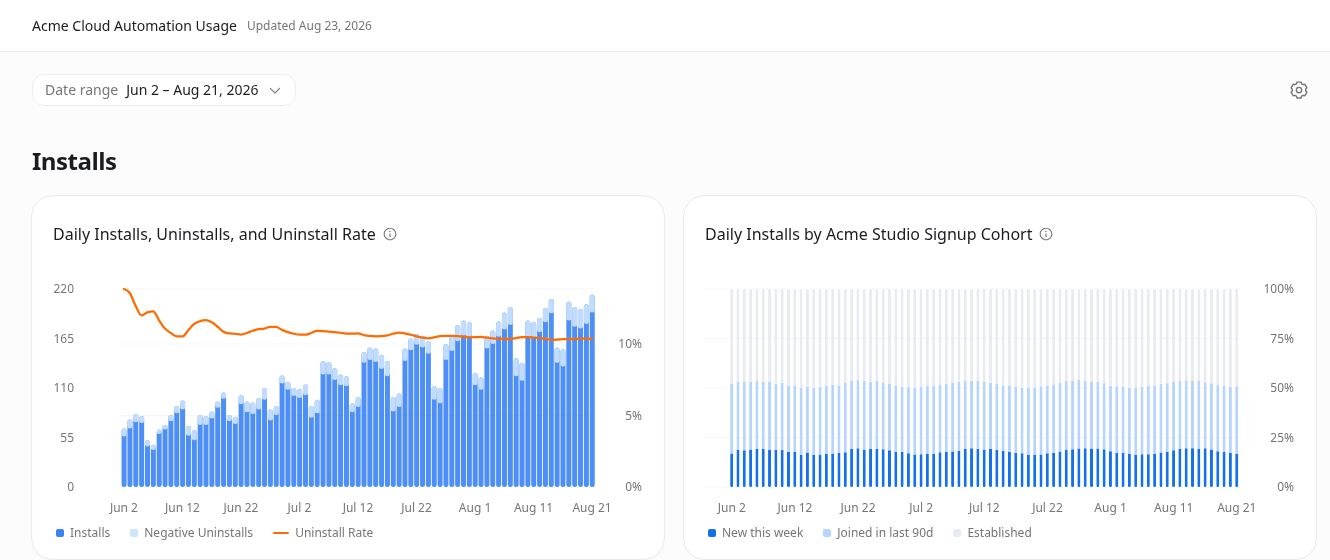Dashboard built by the Data Agent: daily installs, uninstalls and uninstall rate, plus daily installs by signup cohort