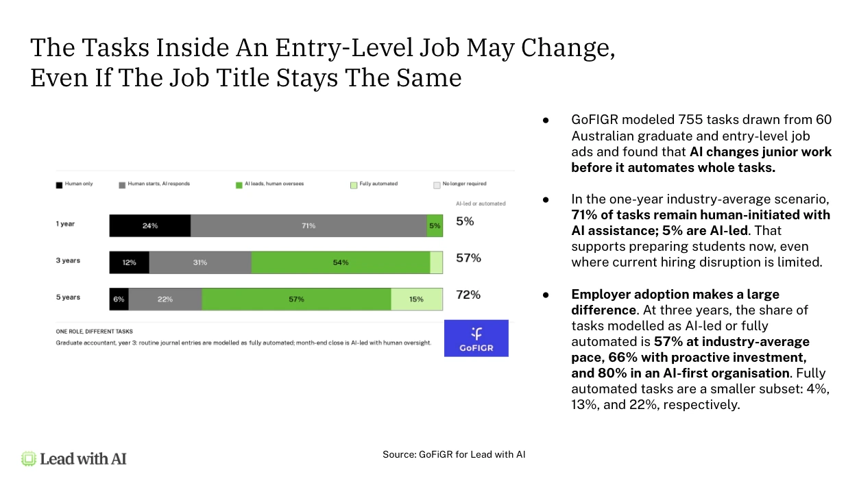 Stacked bar chart of how entry-level tasks shift between human-only, AI-assisted, AI-led and fully automated work over one, three and five years