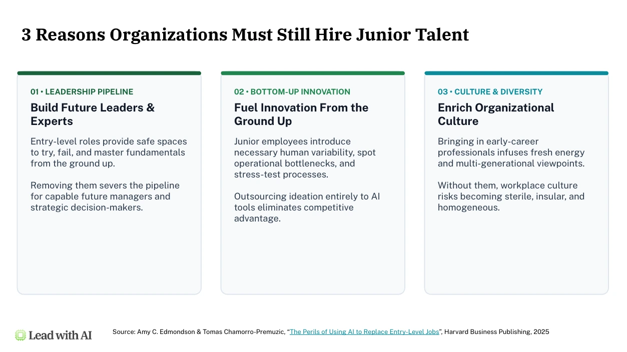 Three reasons organizations must still hire junior talent: leadership pipeline, bottom-up innovation, and culture and diversity