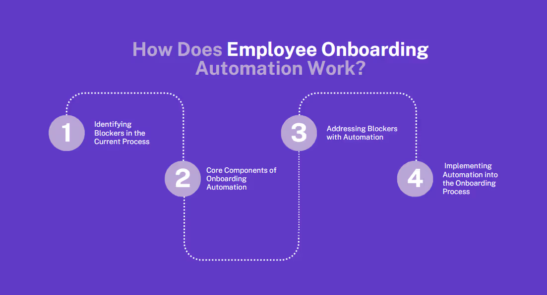 how does employee onboarding automation work