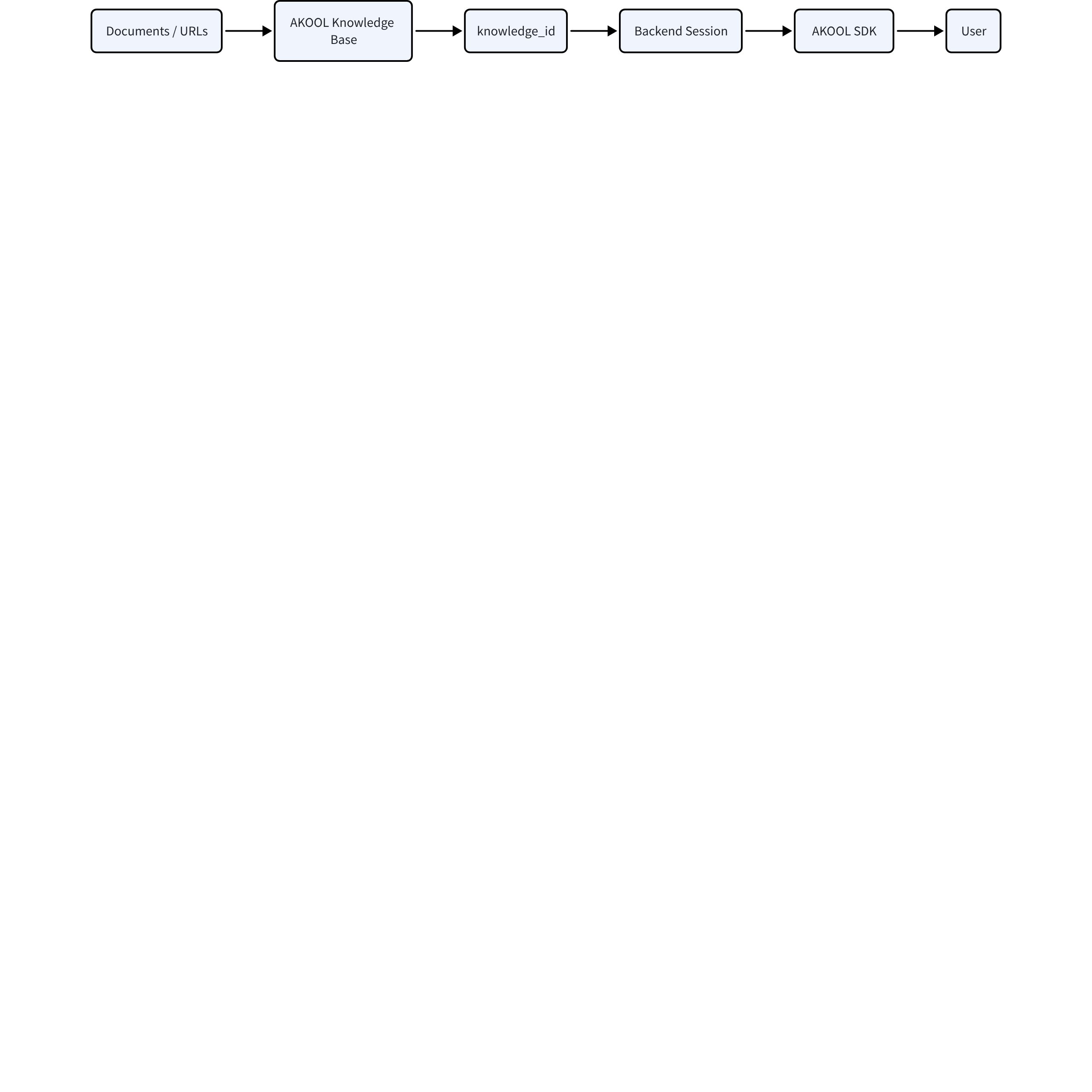 Documents / URLs → AKOOL Knowledge Base → knowledge_id → Backend Session → AKOOL SDK → User