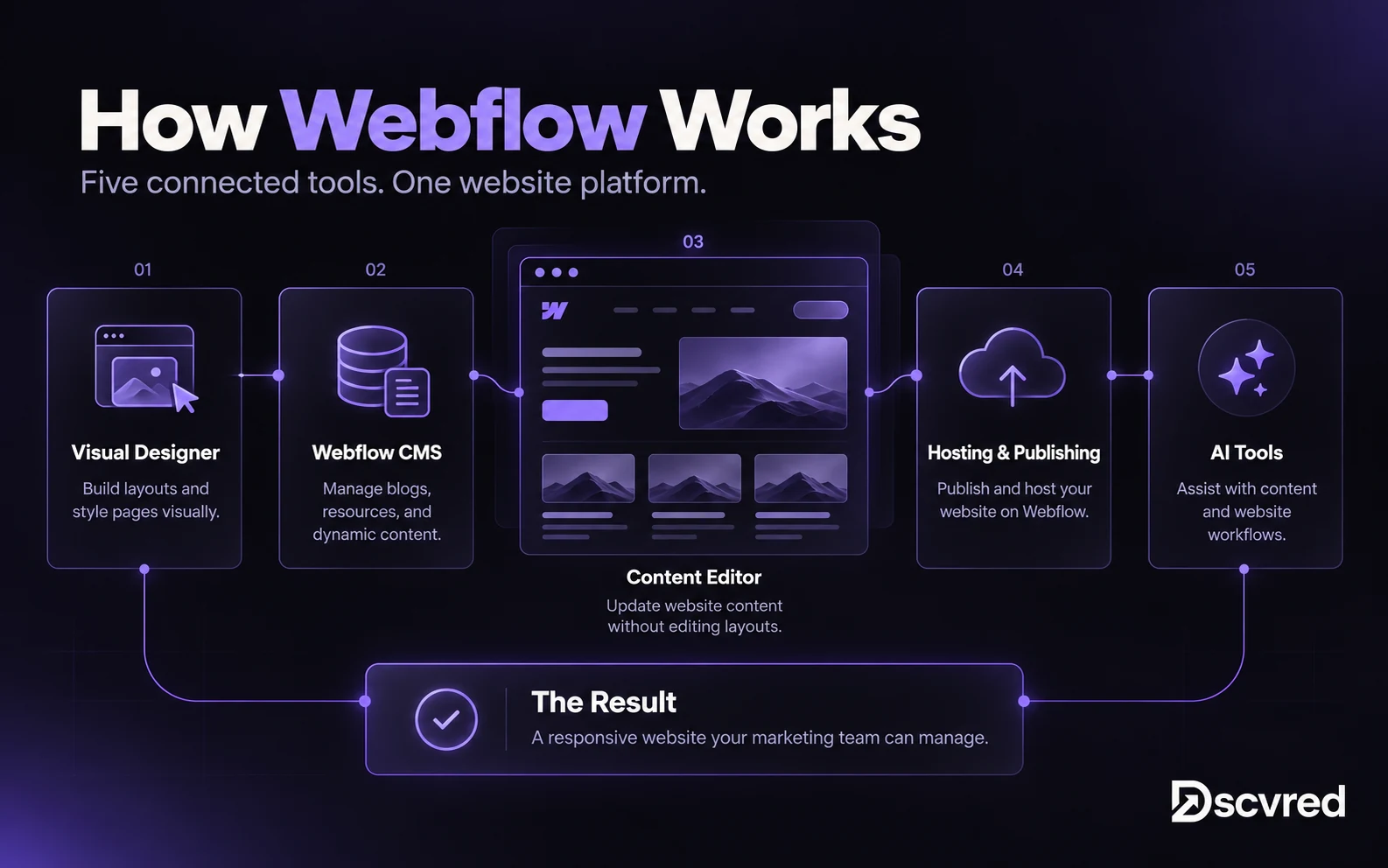 How Webflow works: the Visual Designer, Webflow CMS, Content Editor, Hosting and Publishing, and AI Tools, connected to deliver a website your marketing team can manage