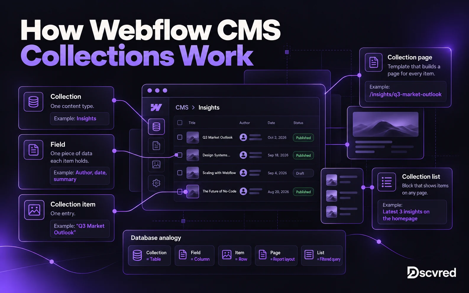 How Webflow CMS Collections work: a Collection is one content type, fields hold each item's data, items are entries, Collection pages template every item and Collection lists show items on any page