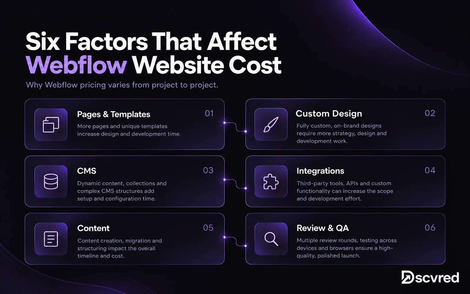 Six factors that affect Webflow website cost: pages and templates, custom design, CMS, integrations, content, and review and QA