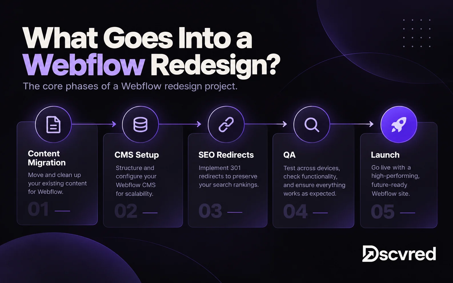 The five phases of a Webflow redesign: content migration, CMS setup, SEO redirects, QA and launch