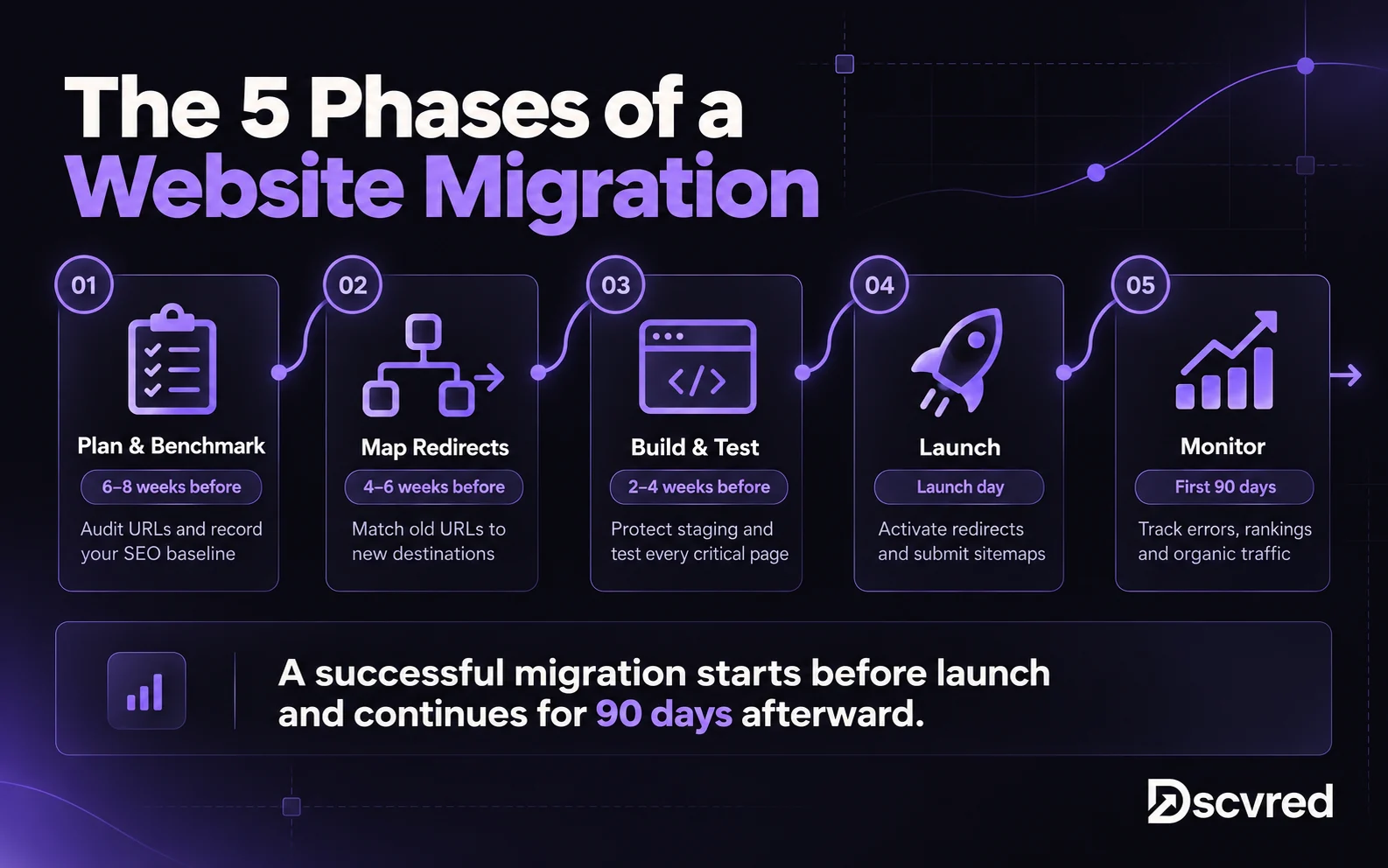 The 5 phases of a website migration: plan and benchmark 6 to 8 weeks before, map redirects 4 to 6 weeks before, build and test 2 to 4 weeks before, launch, then monitor for 90 days