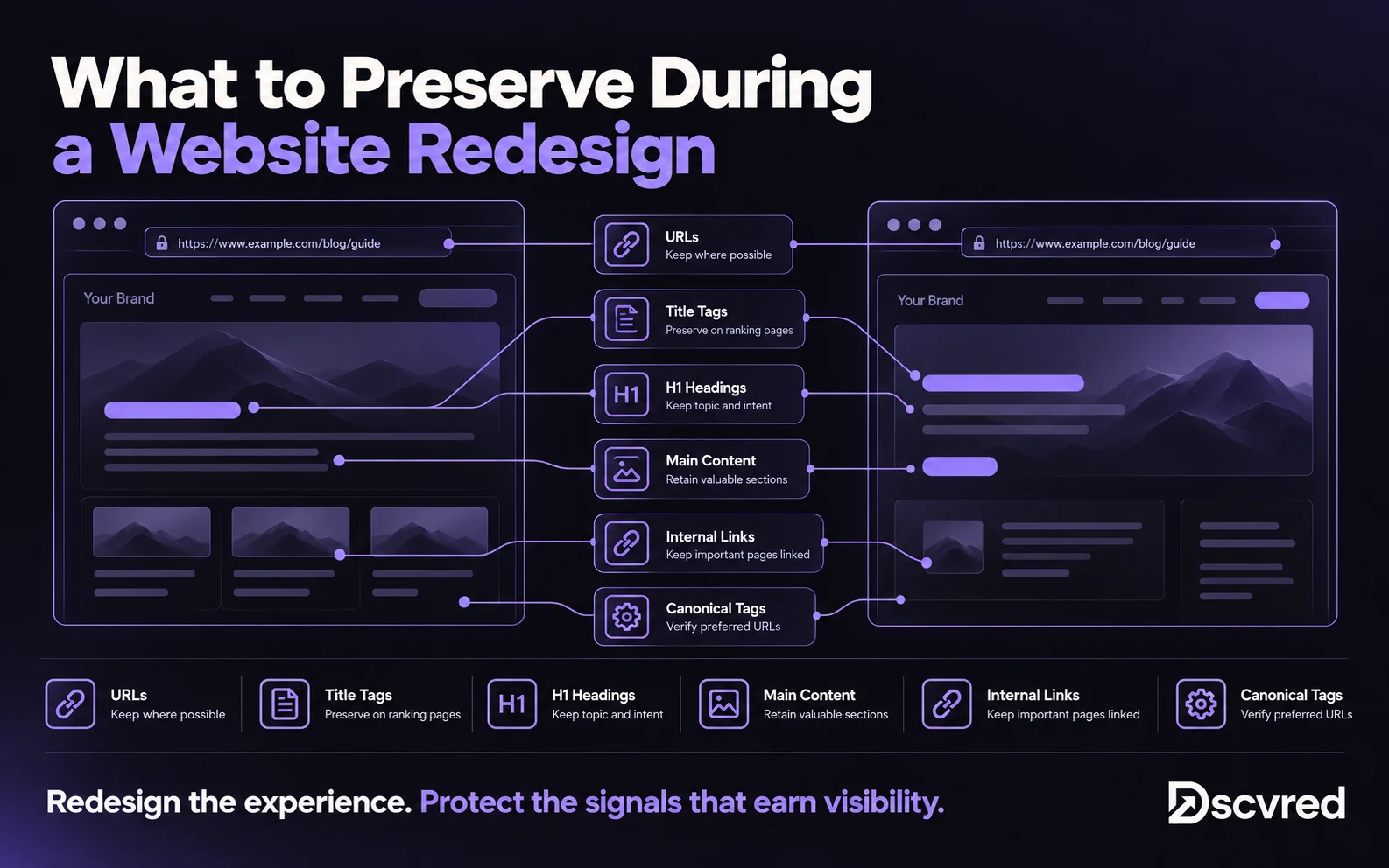 What to preserve during a website redesign: URLs, title tags, H1 headings, main content, internal links and canonical tags carried from the old page to the new one
