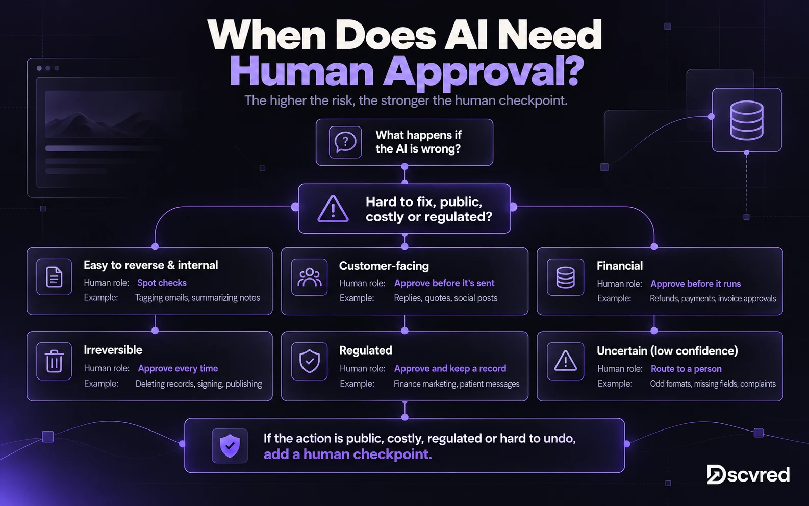 When does AI need human approval: spot checks for internal tasks, approval before customer-facing or financial actions, approval every time for irreversible actions, approval with a record for regulated work, and routing low-confidence results to a person