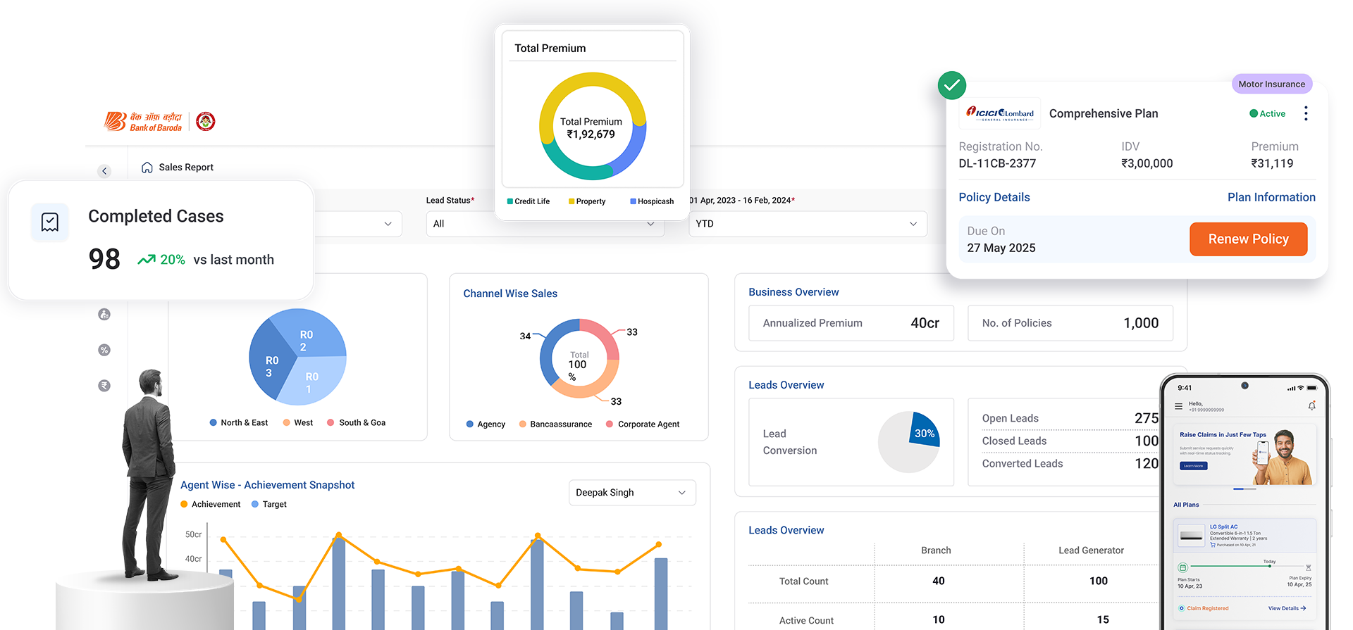 Dashboard interface displaying sales reports with charts and statistics for completed cases, total premiums, channel-wise sales, business overview, lead status, and insurance policy details with a man standing and looking at the data.