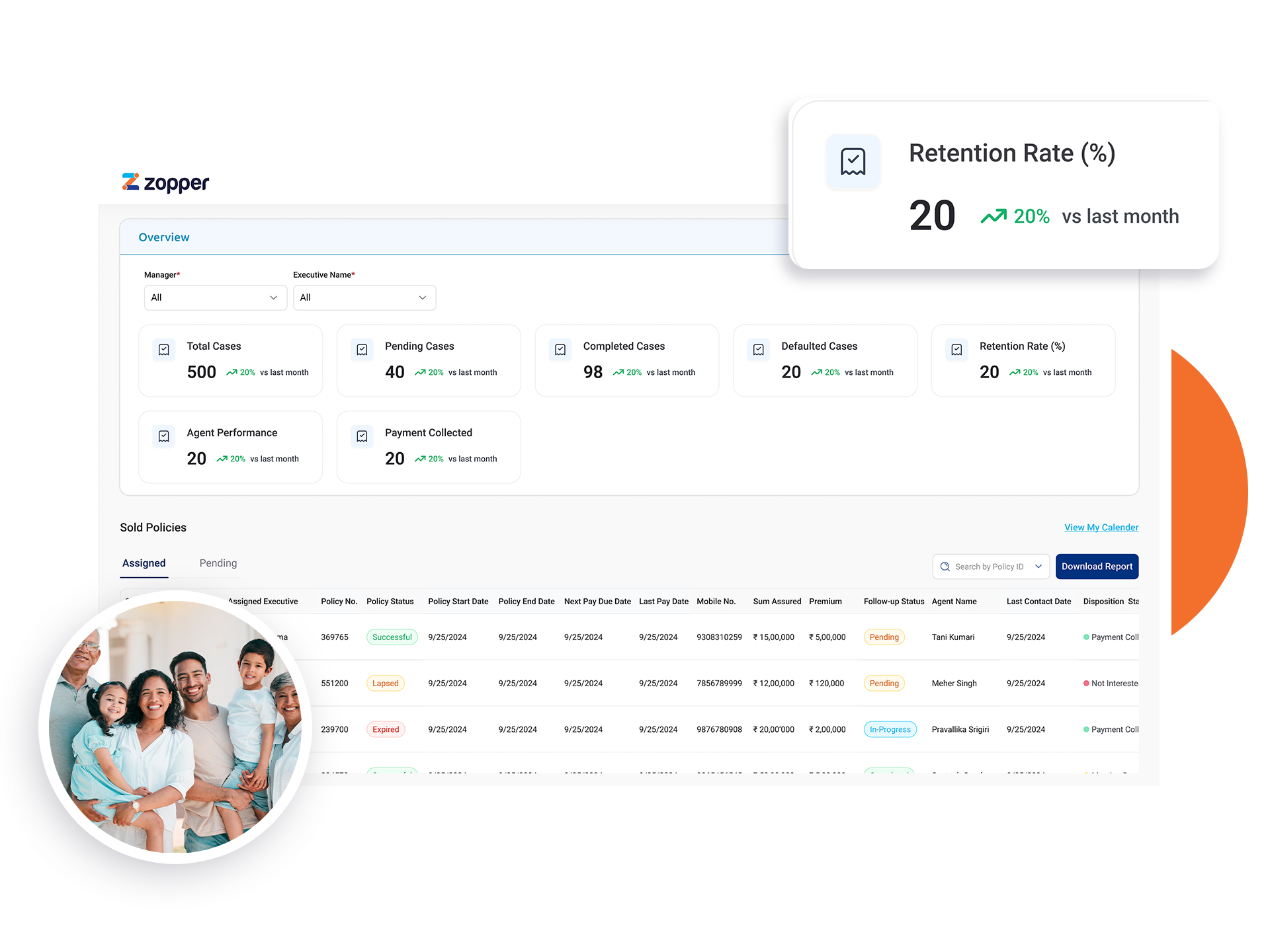 Zopper life insurance dashboard showing metrics like total cases, pending cases, completed cases, defaulted cases, retention rate at 20%, and a smiling multi-generation family photo.