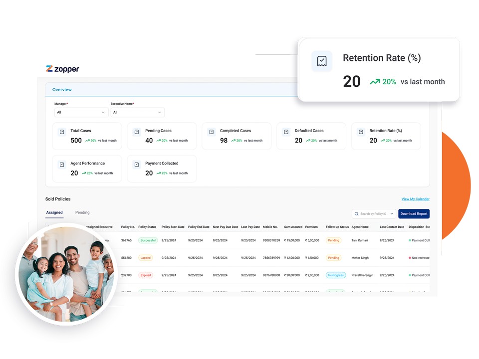 Zopper life insurance dashboard showing metrics like total cases, pending cases, completed cases, defaulted cases, retention rate at 20%, and a smiling multi-generation family photo.
