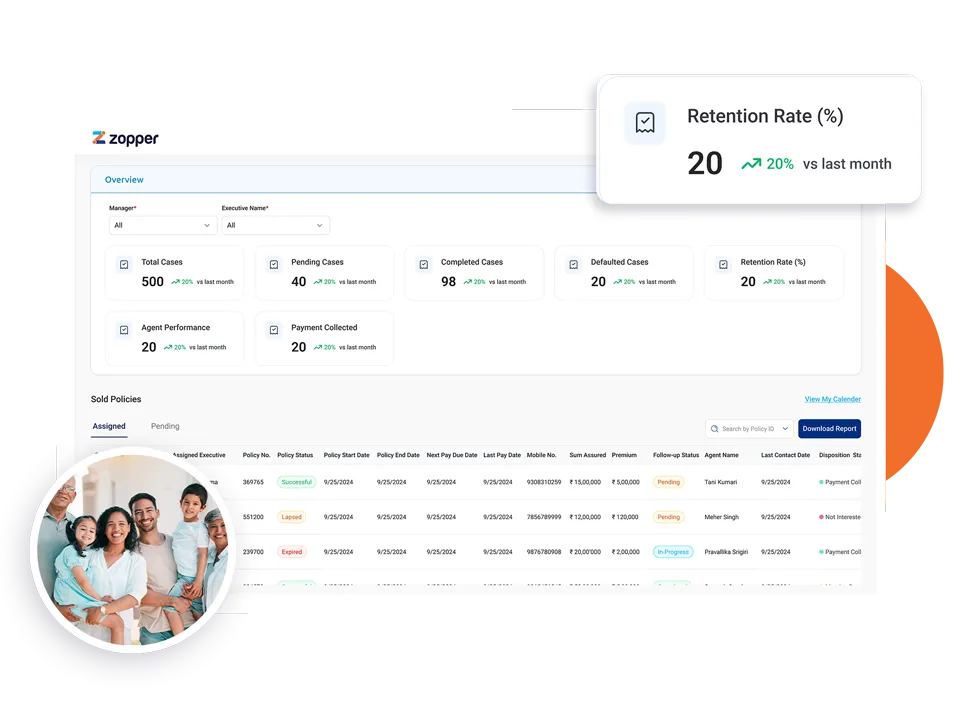 Zopper life insurance dashboard showing metrics like total cases, pending cases, completed cases, defaulted cases, retention rate at 20%, and a smiling multi-generation family photo.