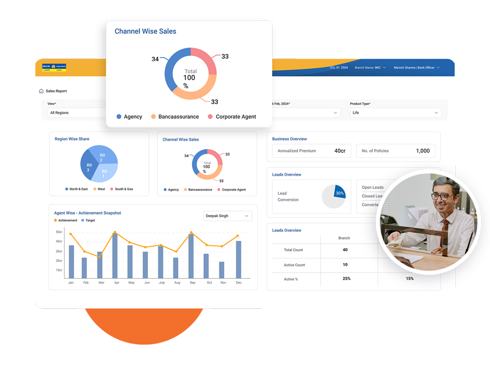 Dashboard showing sales and lead data with charts including pie charts for Channel Wise Sales and Region Wise Share, a bar and line graph for Agent Achievement Snapshot, summary metrics for annualized premium and number of policies, and a photo of a smiling bank officer handing over cash.