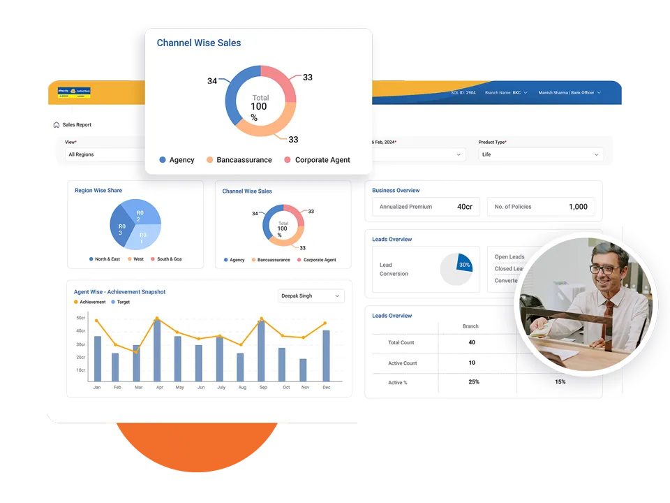 Dashboard showing sales and lead data with charts including pie charts for Channel Wise Sales and Region Wise Share, a bar and line graph for Agent Achievement Snapshot, summary metrics for annualized premium and number of policies, and a photo of a smiling bank officer handing over cash.